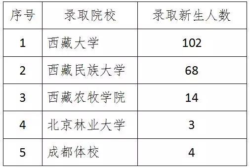 191人!2017年西藏自治区成人高考(高起本批次)录取结果公布