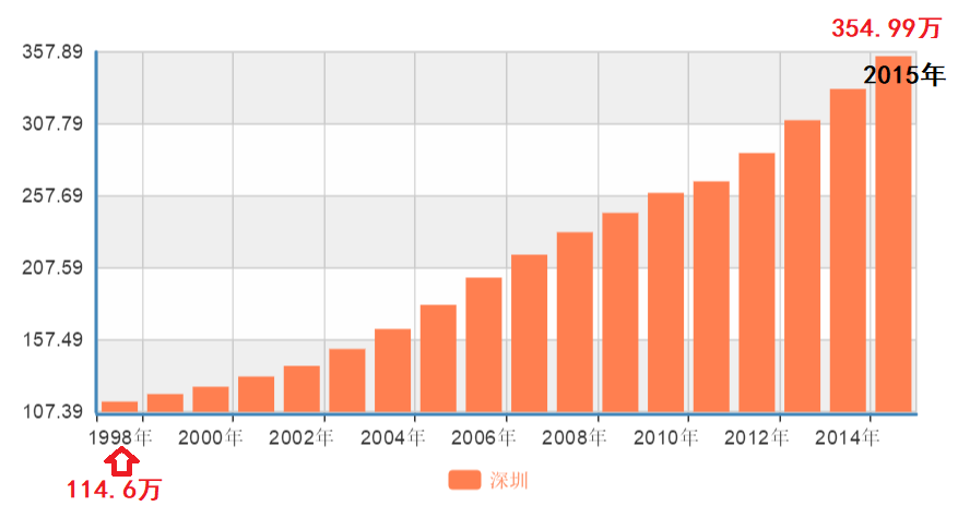深圳有多少户籍人口_深圳人口(2)
