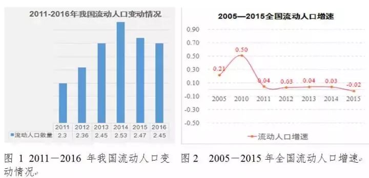 流动人口变化的影响_中国人口数量变化图