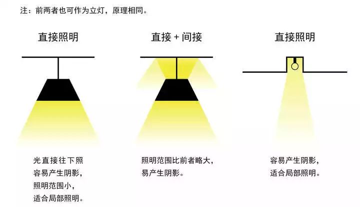 轮廓光主要采用的照明方式 焦点光多采用直接照明,照度强,范围小,和