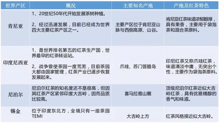 地球上都哪里产红茶?不坐飞机三分钟逛完