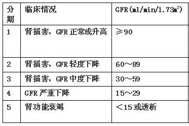 正文  今天大家先看一下肾内科临床上关于肾病患者肾脏功能的分期标准