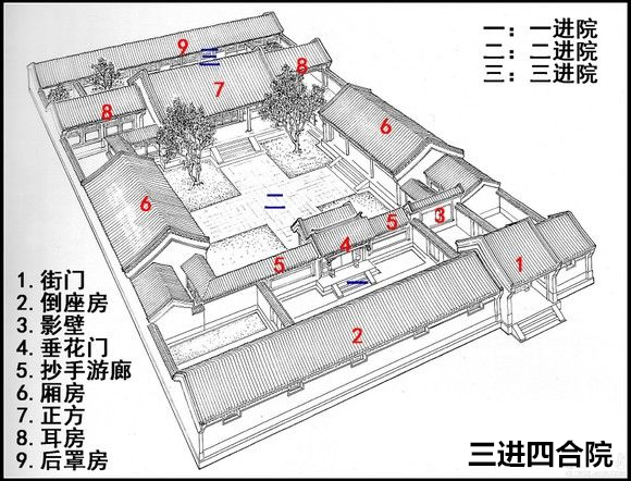 三进四合院的布局