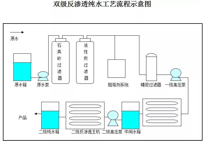 反渗透系统的运行及维护