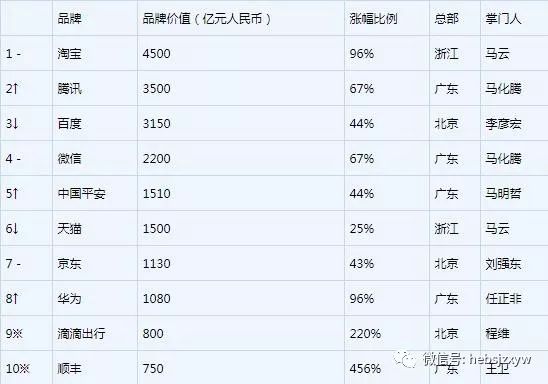 胡润品牌榜发布：揭秘2023年中国最具价值品牌TOP10！