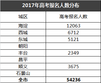 重磅丨北京各区2018英语机考人数确定!全市高考人数将首次增长