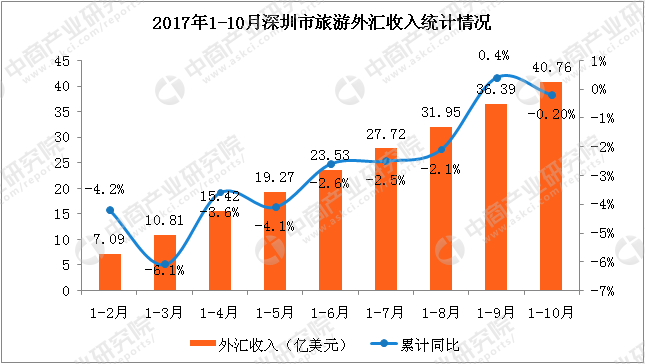 2019深圳gdp多少亿美元_深圳gdp曲线图(3)