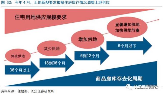 重磅深度地产分析新思路：从销售驱动到库存驱动—“结构主义”宏观框架之地产