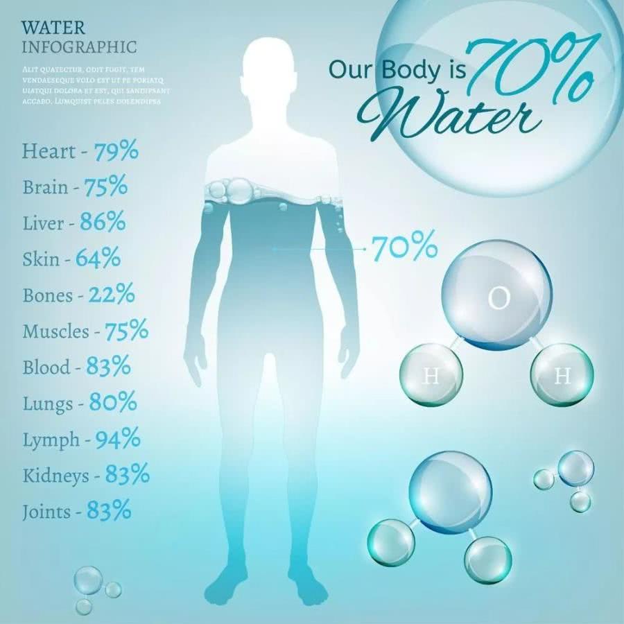 所以水一定是体液.但人体内的水就占体重70%啊?