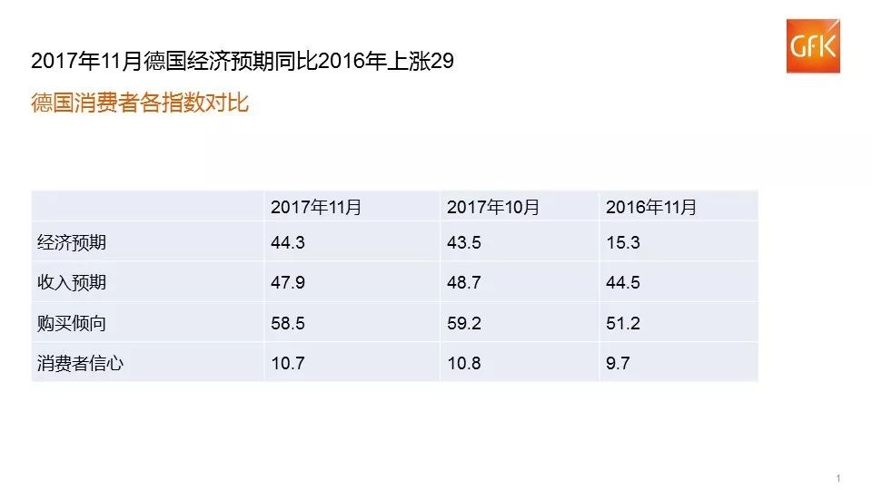 11月德国消费者信心保持稳定