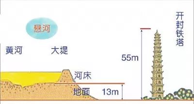 河南,有中国最高的悬河——黄河.