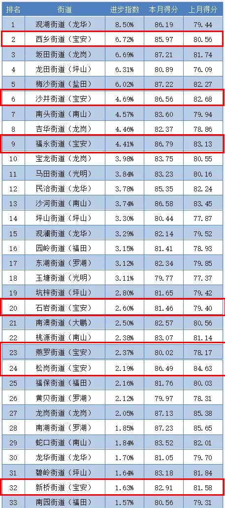 福永街道年gdp_宝安区 福永街道福永第二工业区更新旧改(2)