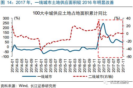 重磅深度地产分析新思路：从销售驱动到库存驱动—“结构主义”宏观框架之地产