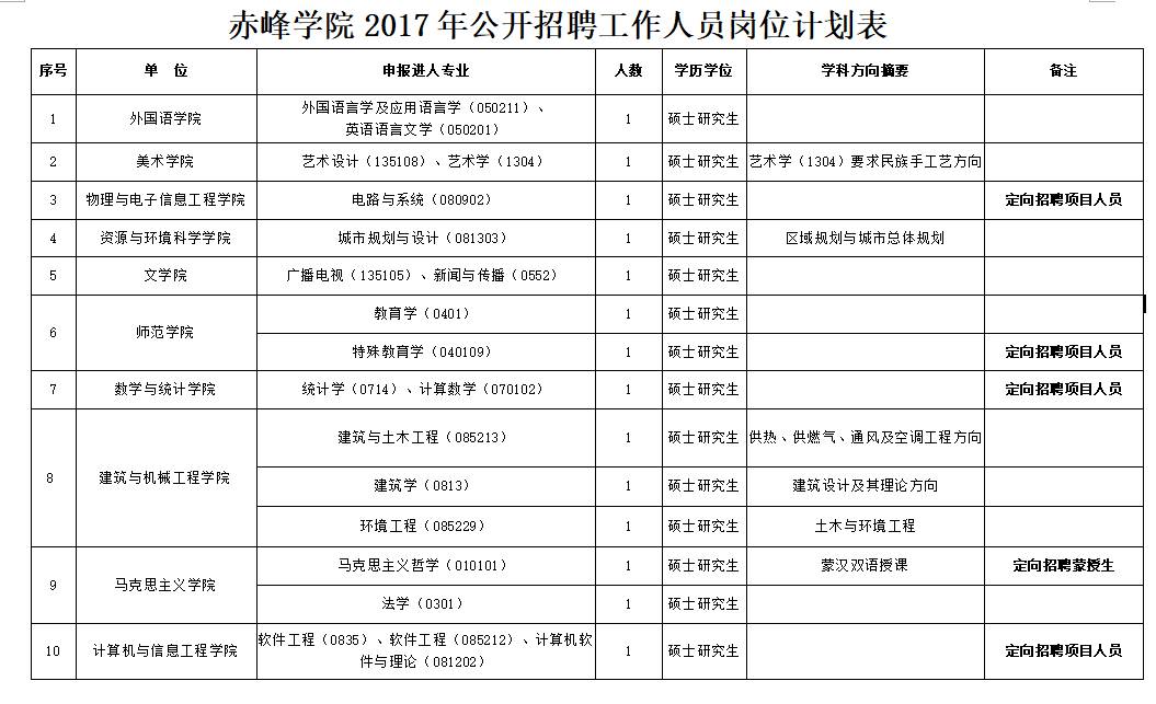 2017赤峰人口_赤峰红山图片(2)