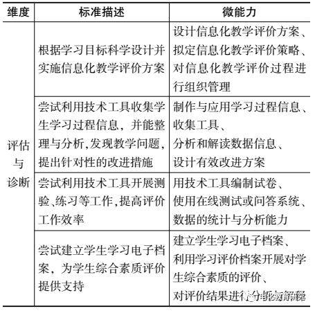 基于微认证的教师信息技术应用能力发展生态系统构建研究