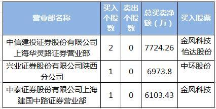 中环股份获游资抢筹机构席位持续抛售