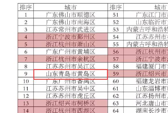 崂山区GDP(2)