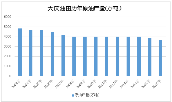 中石油矿权流转,破解大庆油田"画地为牢"的格局