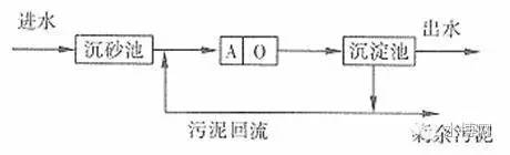 工艺流程图