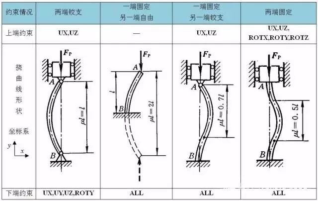 屈曲稳定性分析