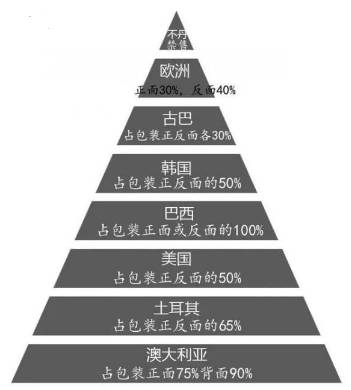 这些外国烟盒子丑得太真实了，为什么我们内陆不敢放？