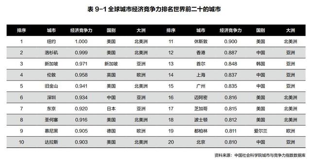 深圳2019经济总量亚洲排名_深圳经济特区(2)