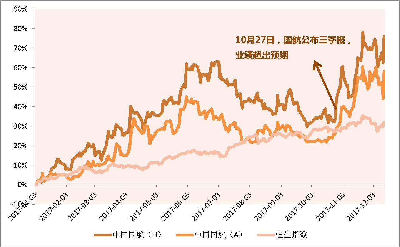 三季度业绩扭转市场预期,港股民航板块近期大幅上涨