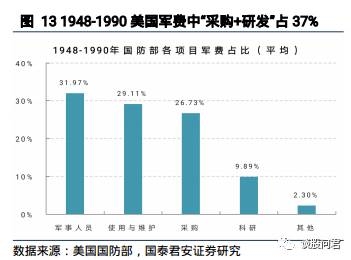 美国军事工业贡献gdp_深度研究 中美欧军工探秘(3)