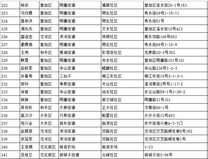 沈阳人口信息_沈阳市区人口多少(2)