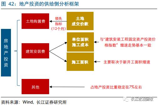 重磅深度地产分析新思路：从销售驱动到库存驱动—“结构主义”宏观框架之地产