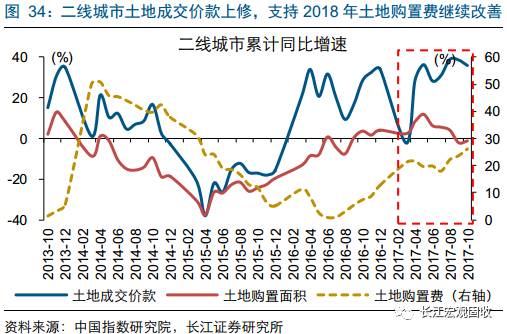 重磅深度地产分析新思路：从销售驱动到库存驱动—“结构主义”宏观框架之地产