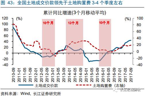 重磅深度地产分析新思路：从销售驱动到库存驱动—“结构主义”宏观框架之地产