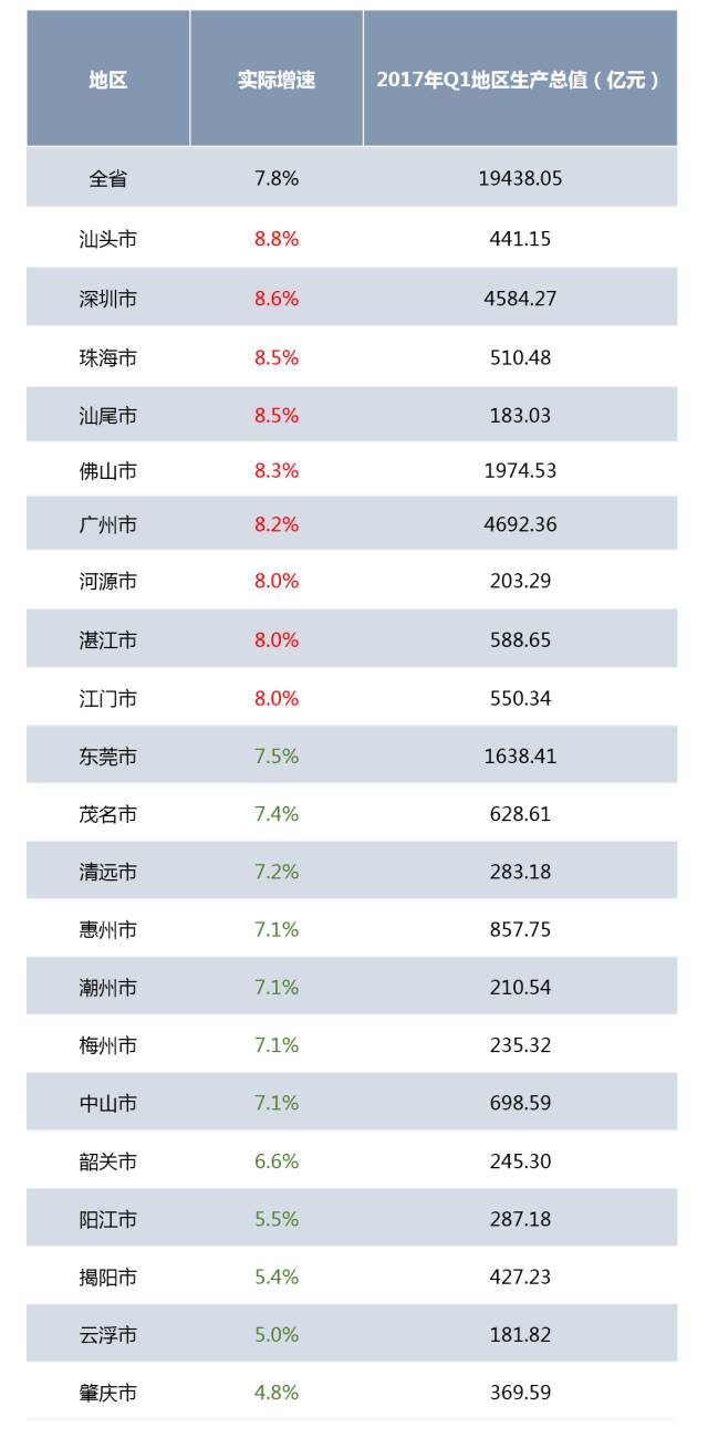 汕头第一季度gdp是多少_2017首季度生产总值180683亿元 同比增长6.9