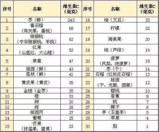 (常见水果维生素c含量表)