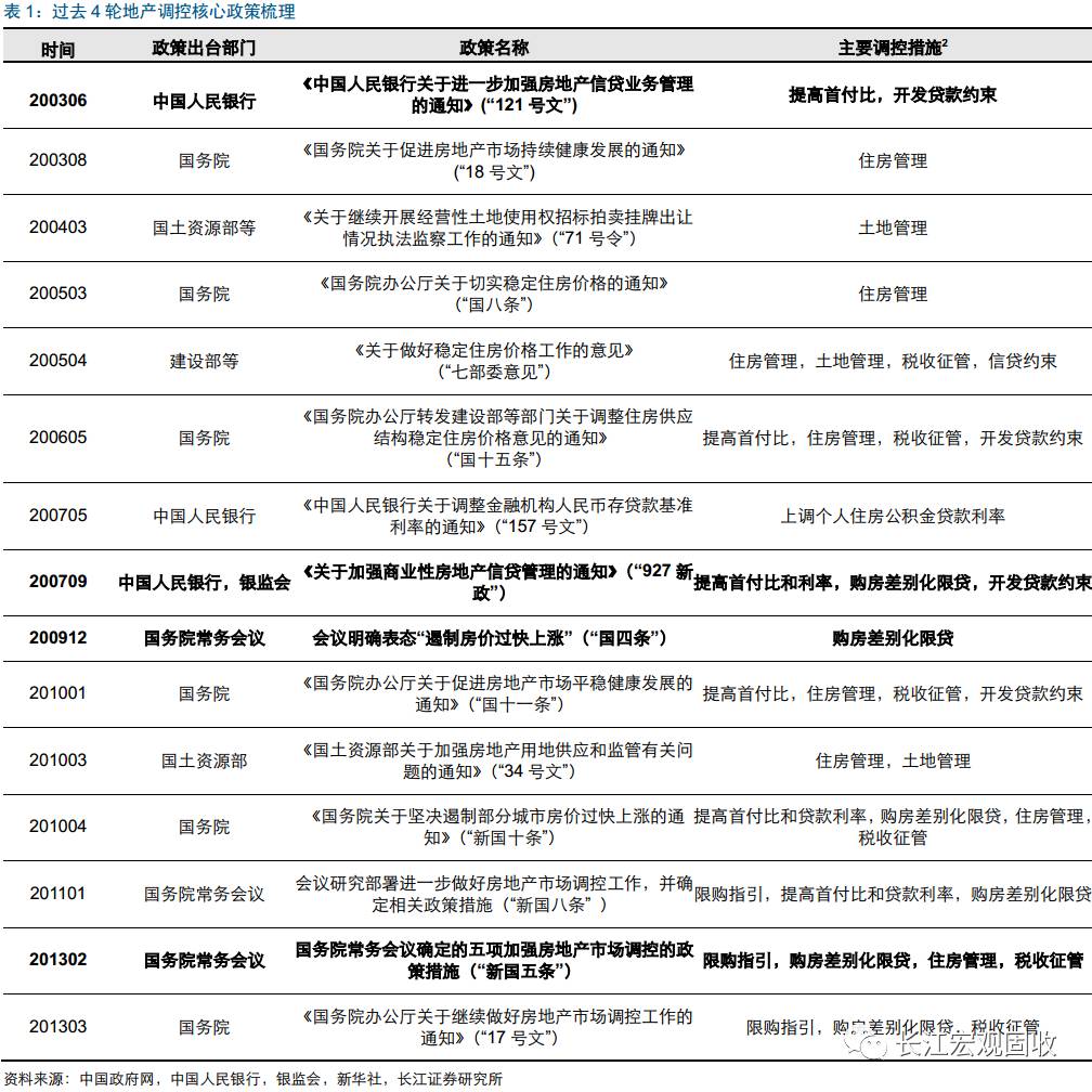 重磅深度地产分析新思路：从销售驱动到库存驱动—“结构主义”宏观框架之地产