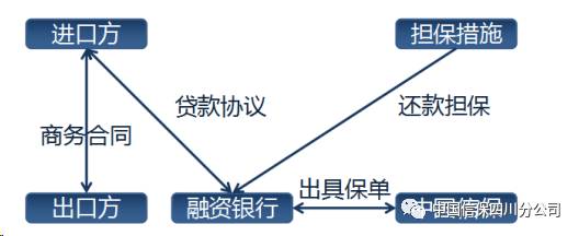 【信保小贴士】出口买方信贷协议条款简析