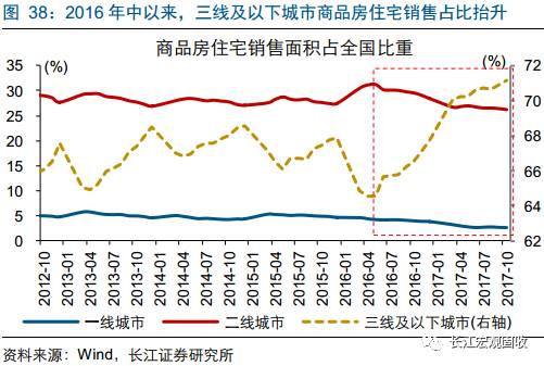 重磅深度地产分析新思路：从销售驱动到库存驱动—“结构主义”宏观框架之地产