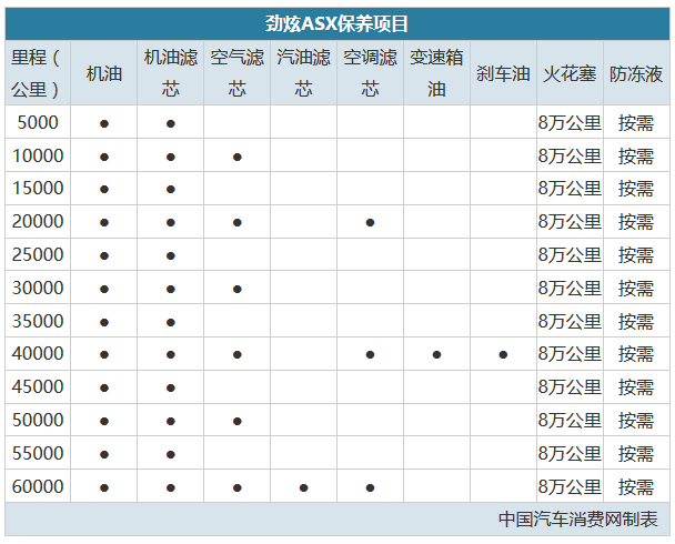 价格中等/质保周期长 劲炫asx养车成本