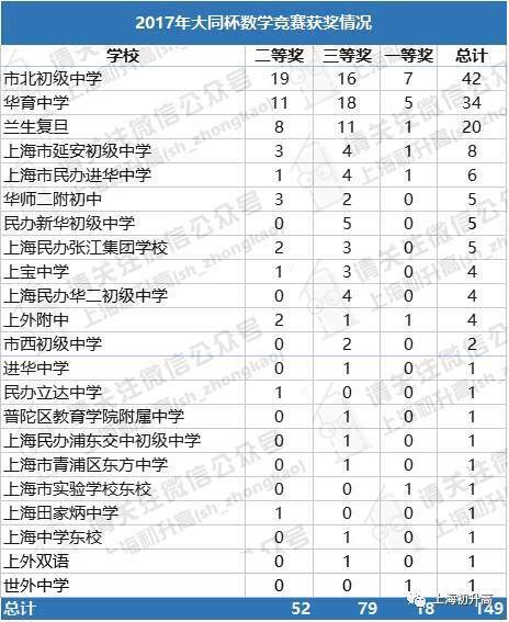 名校攻略 蝉联三年理科竞赛霸主 坐拥公办第一特色班的市北初级中学