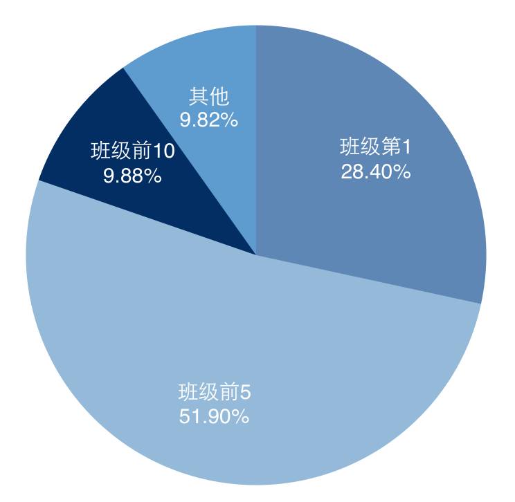 振华学霸排行榜