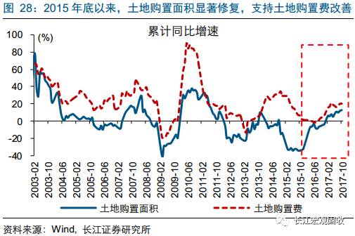 重磅深度地产分析新思路：从销售驱动到库存驱动—“结构主义”宏观框架之地产