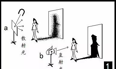 画3 当物体到光源的距离不变时,影子的虚实与物体到影子的距离有关