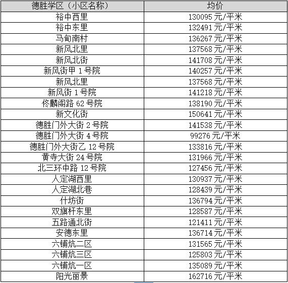 (以上为德胜学区内住宅价格)在购买学区房的时候,也会遇到一些"坑",小