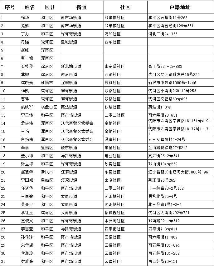 沈阳人口信息_沈阳市区人口多少(2)