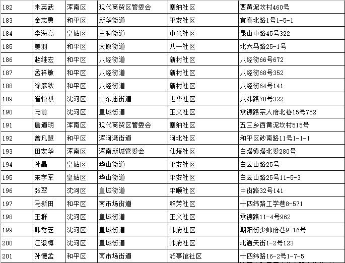 沈阳人口信息_沈阳市区人口多少(2)