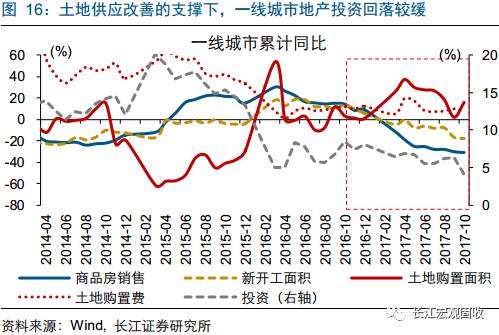 重磅深度地产分析新思路：从销售驱动到库存驱动—“结构主义”宏观框架之地产