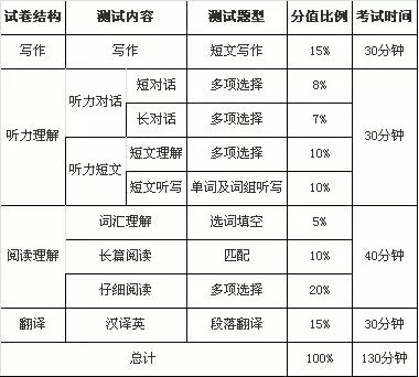 英语六级备考