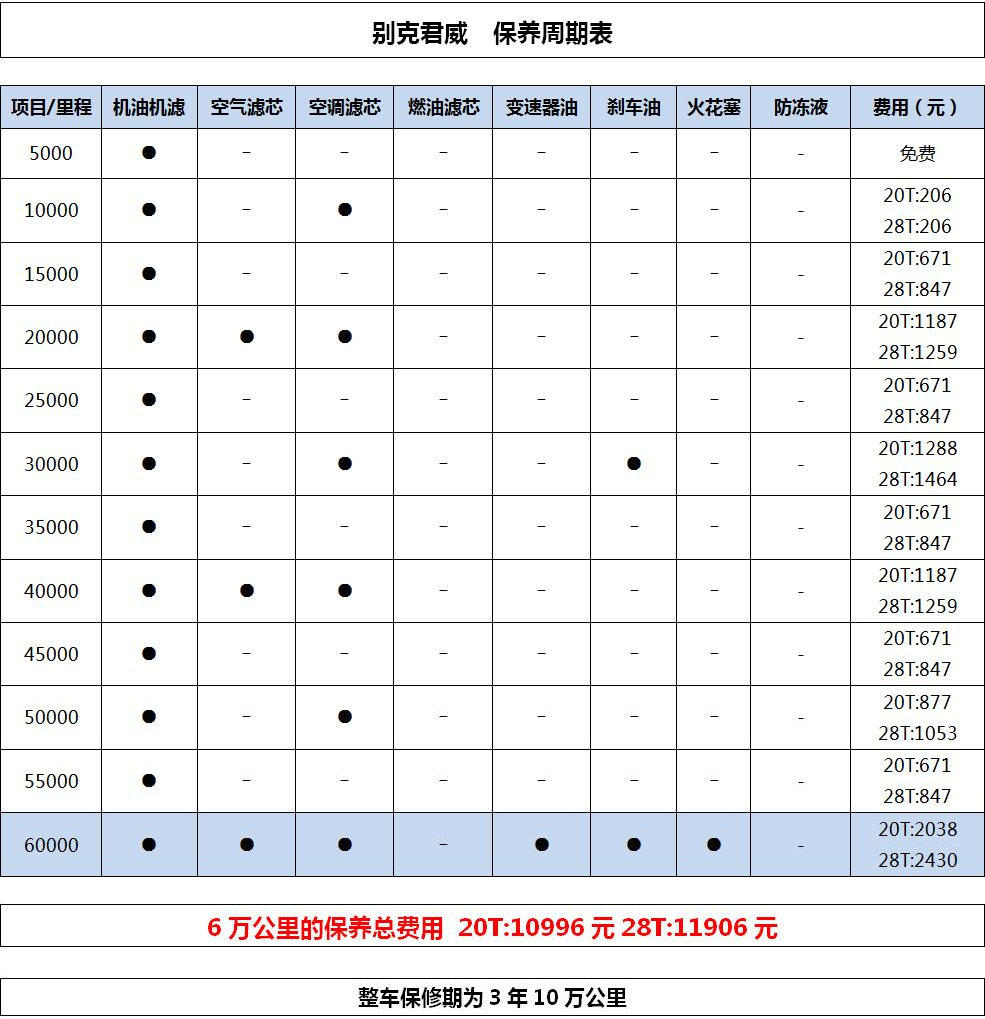 【养车成本】保养频次较高,别克君威养车成本