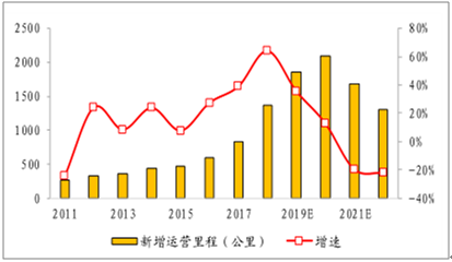 中国城市轨道交通发展概况及前景分析