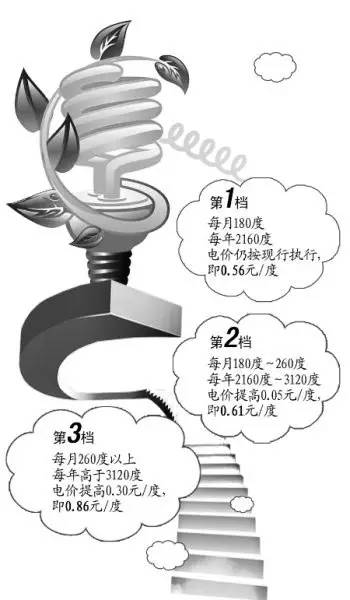 阶梯电价 人口多_25省试行阶梯电价 多数第一档电量高于听证方案(2)